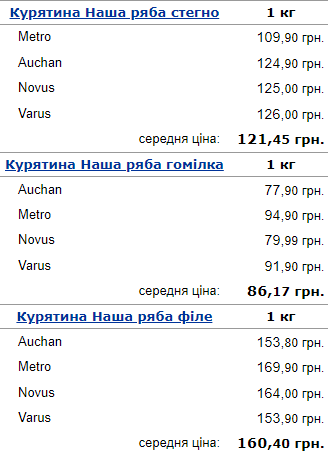 В Украине существенно растут цены на популярное мясо: сколько придется заплатить