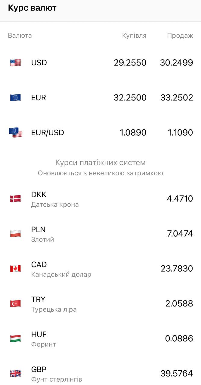 Приват24, Mono или Ощадбанк? Где выгоднее всего менять доллары сейчас