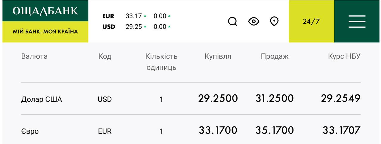 Приват24, Mono или Ощадбанк? Где выгоднее всего менять доллары сейчас