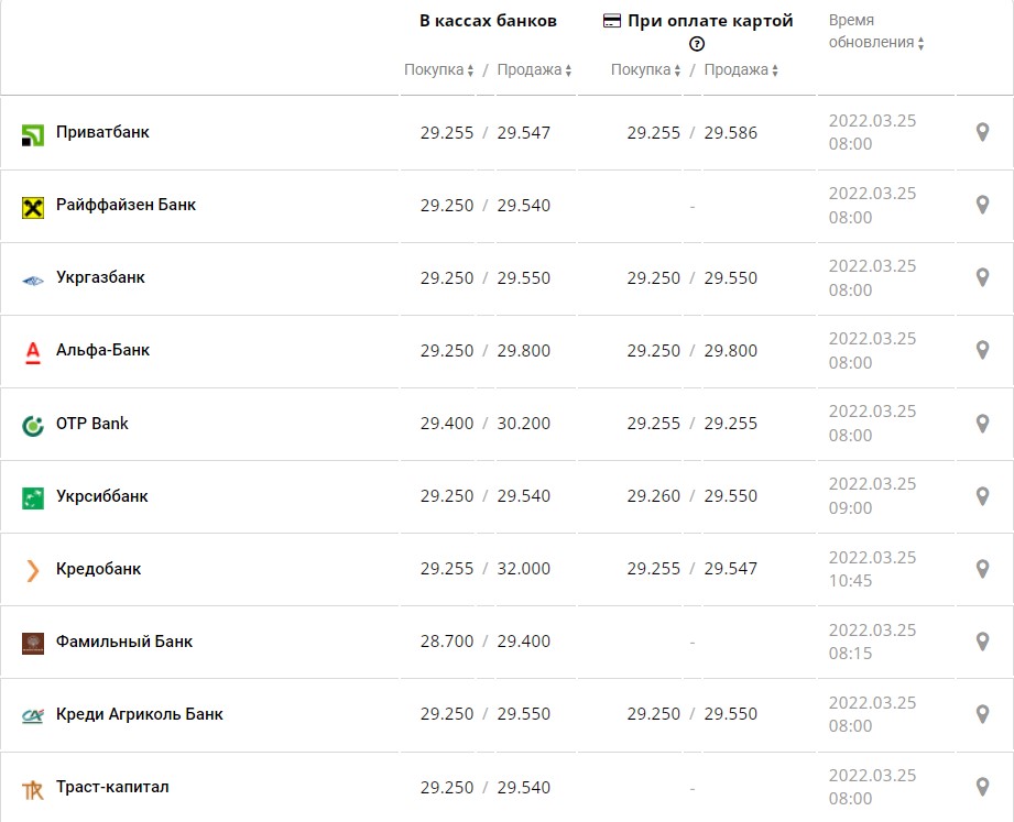 В этих банках Украины курс доллара и евро сегодня самый выгодный (список)
