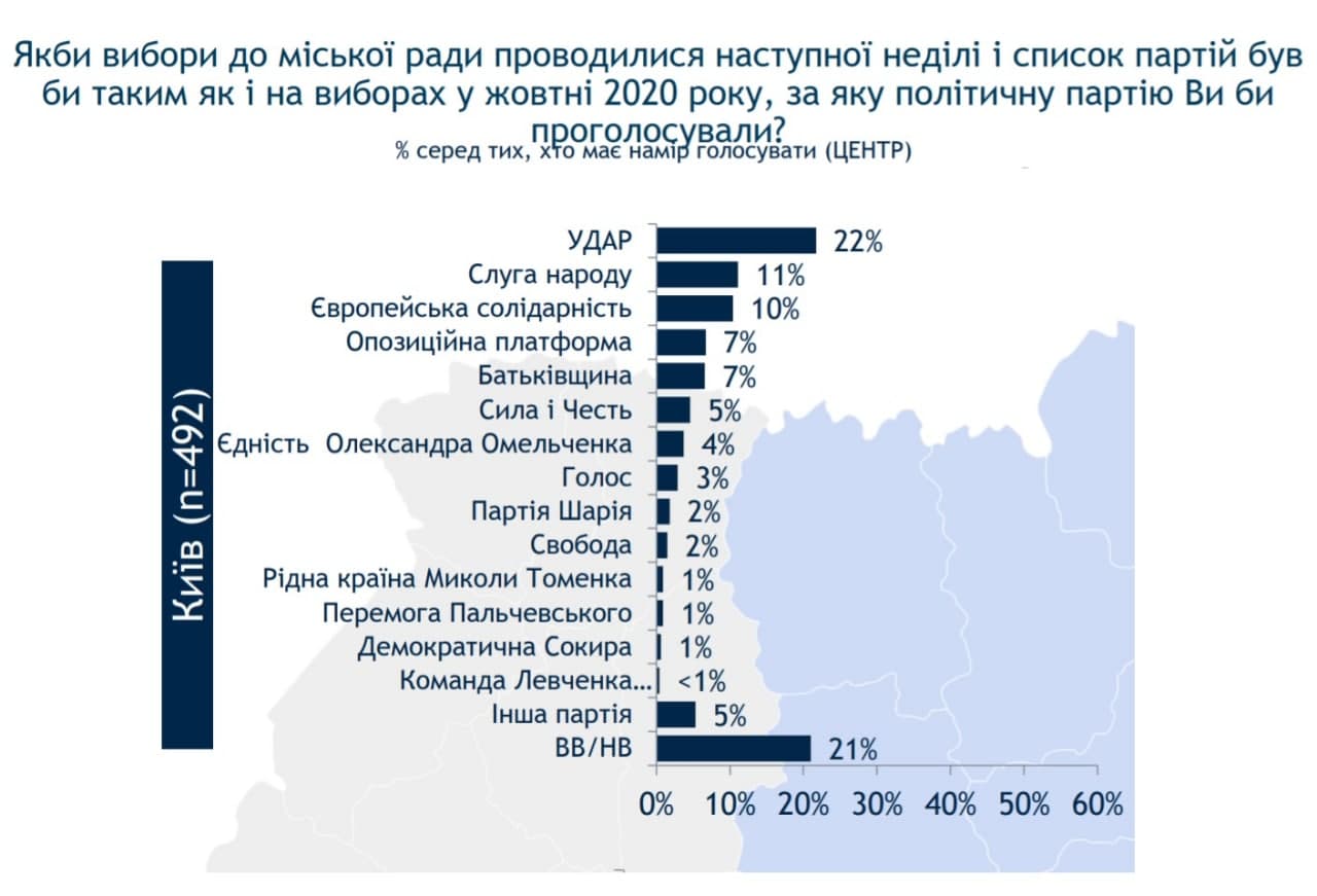Підтримка &quot;Удару&quot; Кличка у Києві зросла до 22%, - опитування