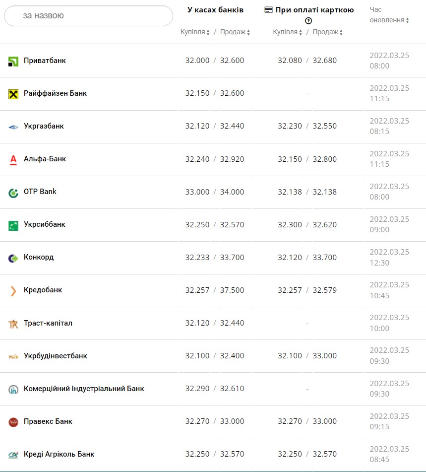 У цих банках України курс долара та євро сьогодні найвигідніший (список)