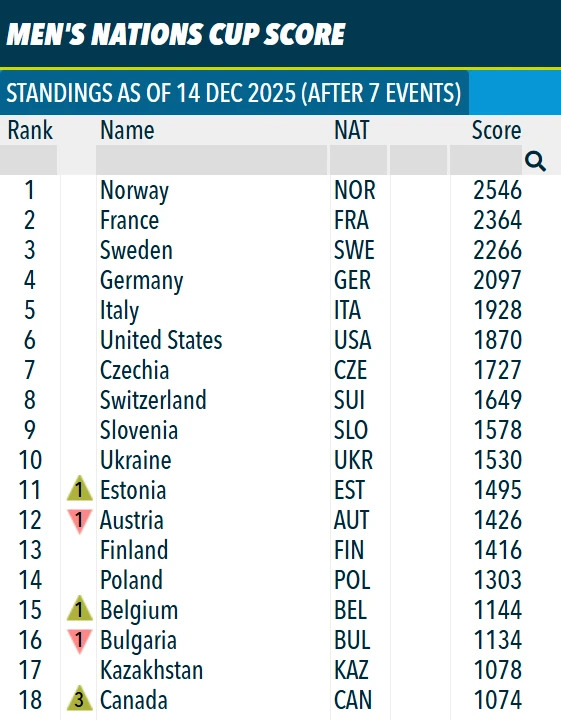Сенсації Гохфільцена: Україна піднялася у Кубку націй і нова лідерка жіночого заліку