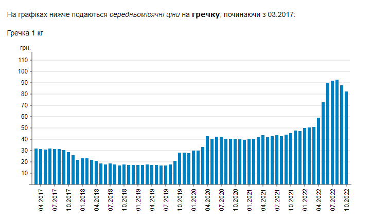 В Украине резко изменилась цена на гречку: сколько сейчас стоит