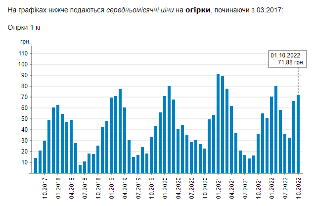 В Украине заметно выросла цена на популярный овощ: сколько сейчас стоит