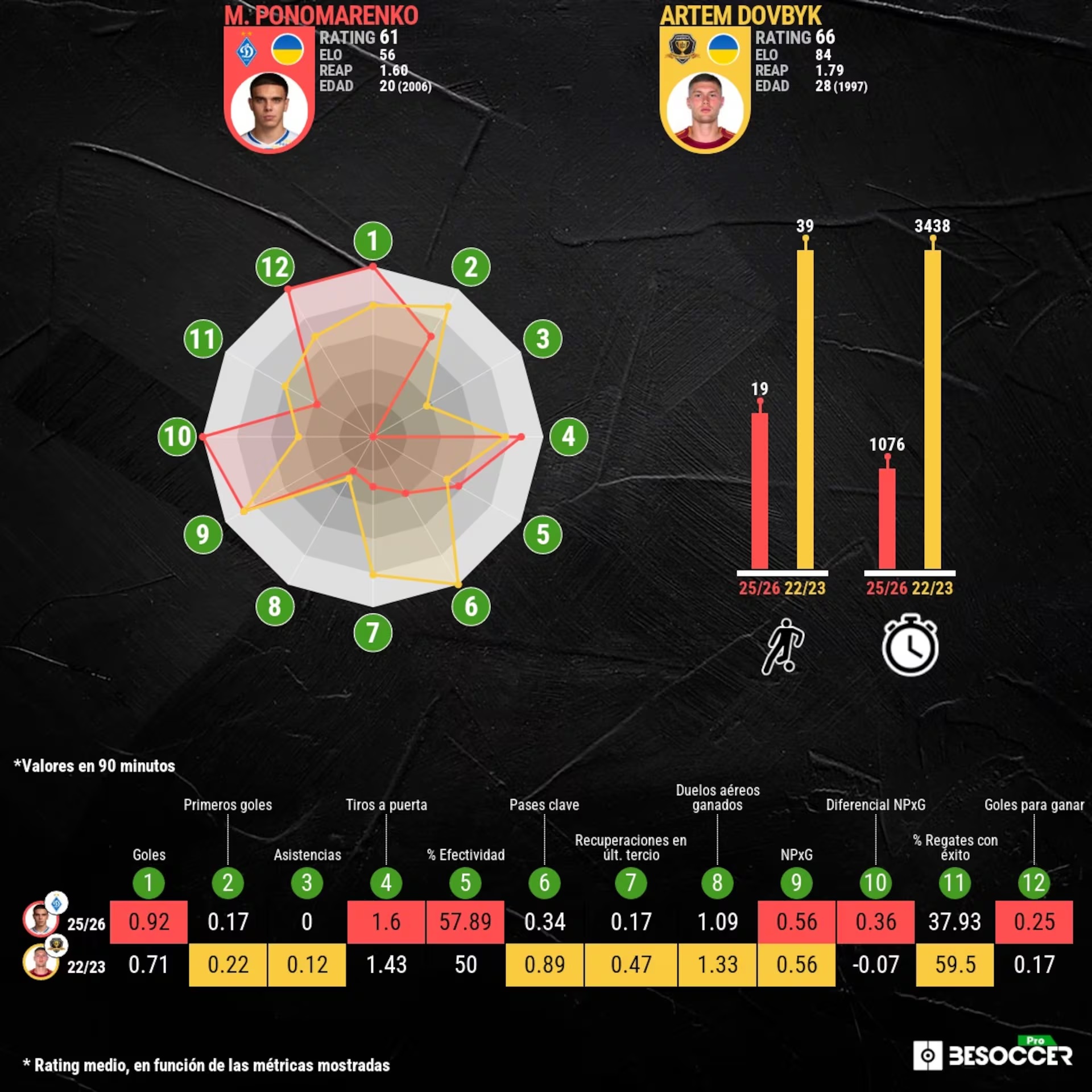 "Новий Довбик" підірвав європейський ринок: за юну зірку "Динамо" вже пропонують 20 мільйонів