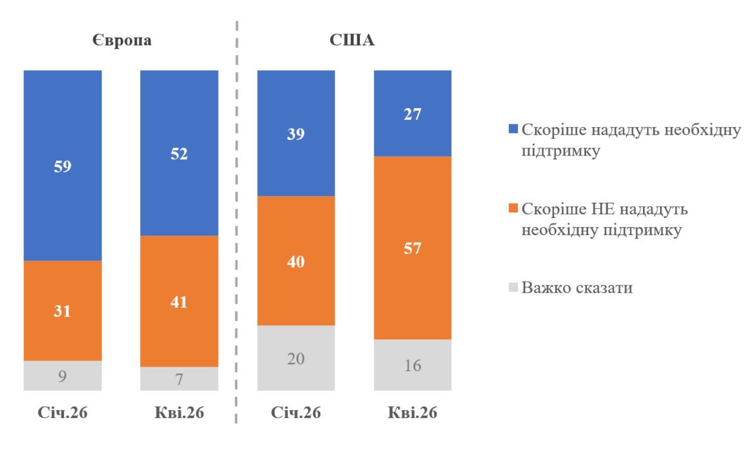 В Україні знизилась довіра до гарантій безпеки від Європи та США, - опитування