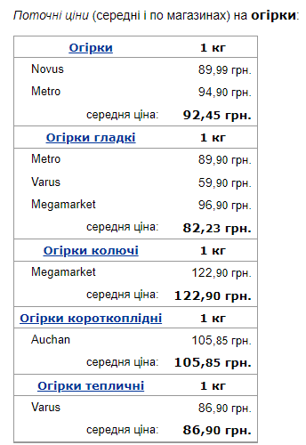 В Україні подорожчав популярний овоч: скільки зараз коштує