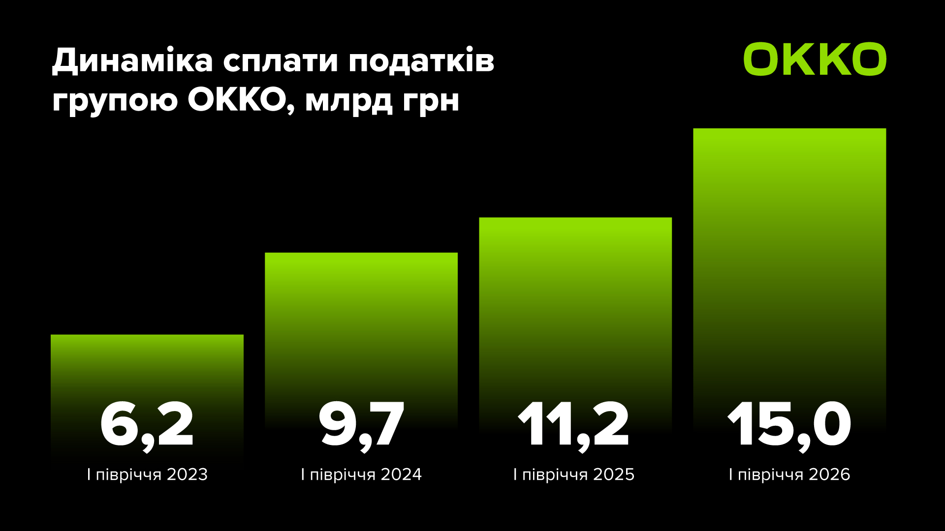 Почти 15 млрд гривен: ОККО увеличила уплату налогов в первом полугодии 2026