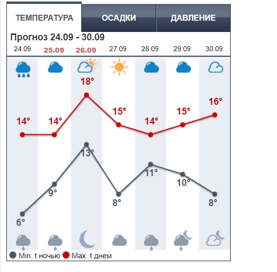 В Украину ворвется потепление до +25: синоптики обновили карты погоды