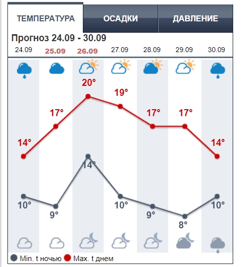 В Украину ворвется потепление до +25: синоптики обновили карты погоды