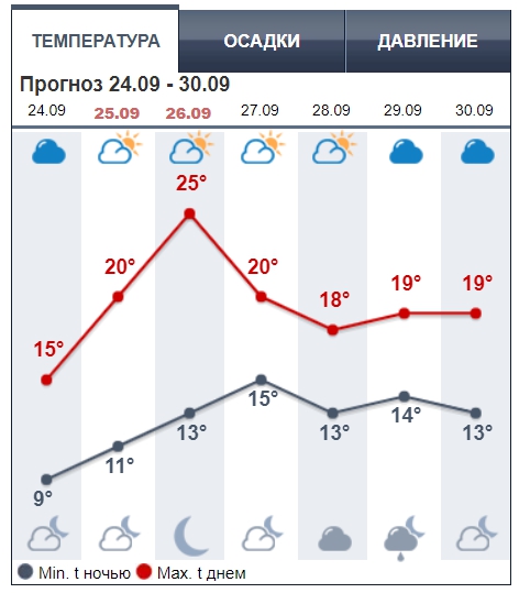 В Украину ворвется потепление до +25: синоптики обновили карты погоды