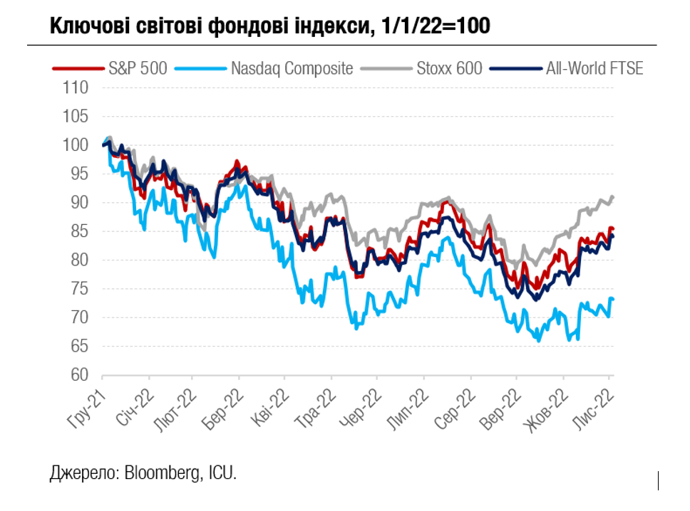 Рынки не слышат плохих новостей от ФРС, а страны G7 решили не наказывать Россию ценой на нефть