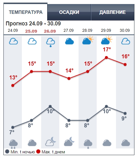 В Украину ворвется потепление до +25: синоптики обновили карты погоды
