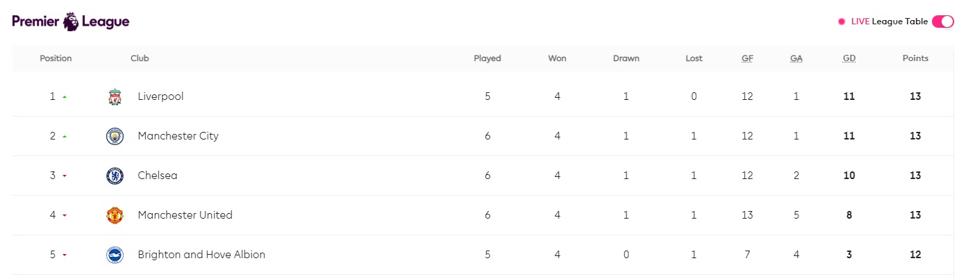 &quot;Ман Сити&quot; обыграл &quot;Челси&quot; и скинул лондонцев с первого места АПЛ