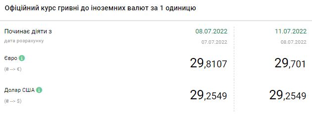 Курс долара різко виріс: актуальні курси валют в Україні на 11 липня