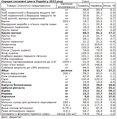 Які продукти в Україні подорожчали найбільше: дані за перший місяць літа