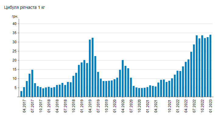 В Україні на 12% подорожчав популярний овоч: скільки зараз коштує