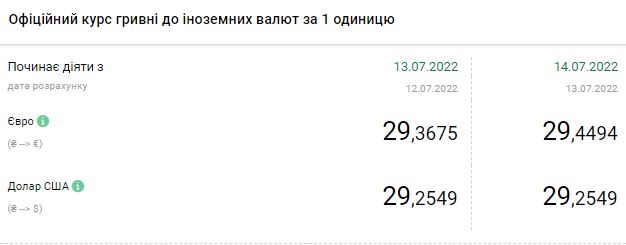 Курс долара призупинив зростання: скільки коштує валюта в Україні 14 липня