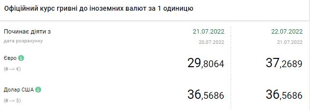 Долар подорожчав на 2 гривні після підвищення курсу НБУ: скільки коштує валюта 22 липня