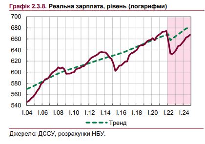 Реальные зарплаты украинцев в 2022 году упадут более чем на 25%, - прогноз НБУ