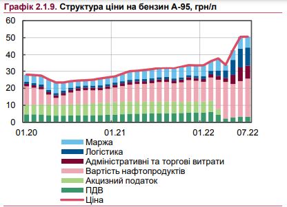 Бензин в Україні за рік подорожчав удвічі. НБУ прогнозує подальше зростання ціни