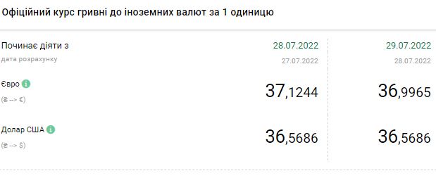 Курс долара зріс до 41-42 гривень: скільки коштує валюта 29 липня