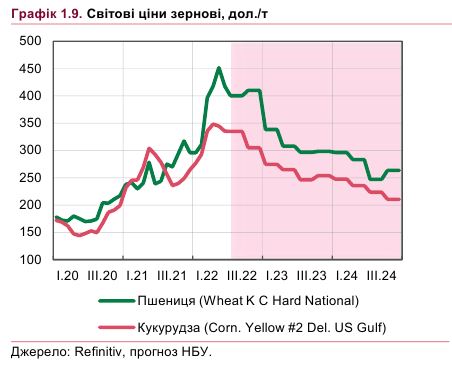 Якими будуть ціни на українське зерно: прогноз НБУ