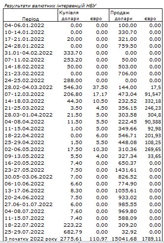 НБУ після підвищення курсу викупив рекордний надлишок валюти на міжбанку