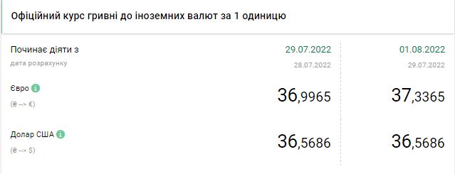 Долар дешевшає після стрибка минулого тижня: актуальні курси валют на 1 серпня