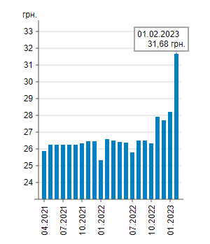 В Україні помітно подорожчав важливий продукт: які зараз ціни