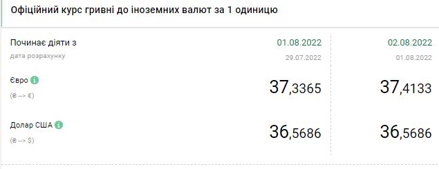 Долар дешевшає: актуальні курси валют на 2 серпня