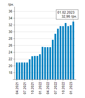 В Україні помітно подорожчав важливий продукт: які зараз ціни