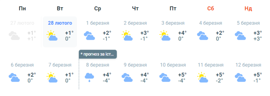 Тоже аномальная? Синоптики рассказали, какой будет весна в Украине