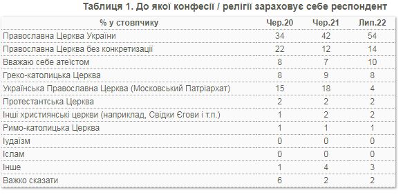 Більшість українців зараховують себе до ПЦУ. Скільки залишилося прихильників Московського патріархату