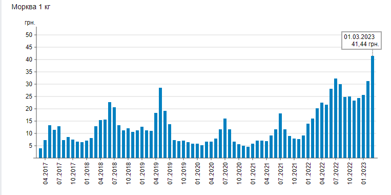 В Украине снова дорожает популярный овощ: что будет с ценами дальше