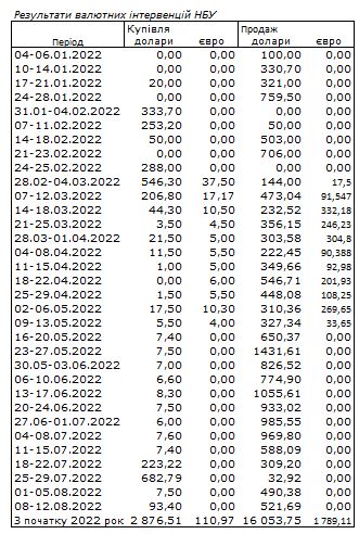 Дефіцит валюти зберігається: НБУ продав з резервів ще 430 млн доларів