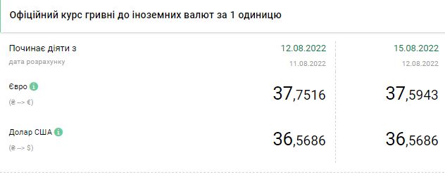 Долар дешевшає: актуальні курси валют на 15 серпня
