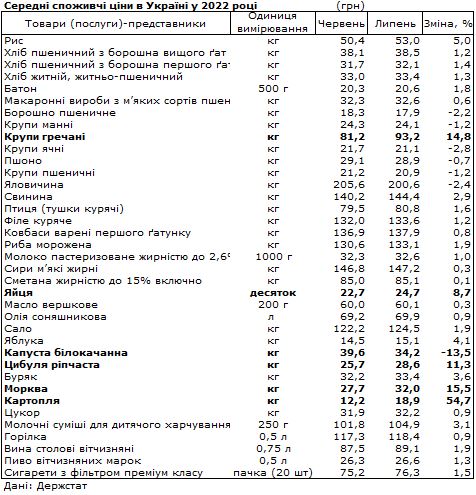 Як змінилися ціни на продукти в Україні: офіційні дані за останній місяць