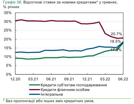 Банки під час війни припинили іпотечне та автокредитування: на що видають кошти