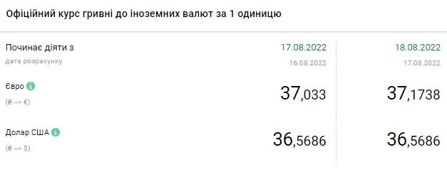 Курс долара продовжив зростання: скільки коштує валюта в Україні 18 серпня