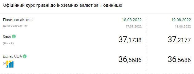 Долар припинив дорожчати: актуальні курси валют 19 серпня