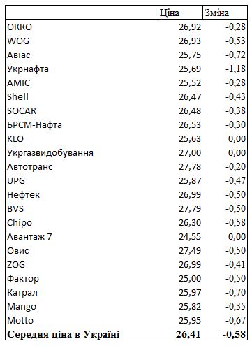 Автогаз за тиждень подешевшав ще 60 копійок: скільки коштує пальне на АЗС в Україні