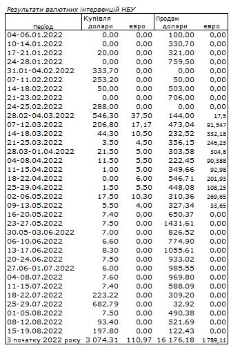 Ситуація на валютному ринку змінилася: НБУ знову почав купувати долари