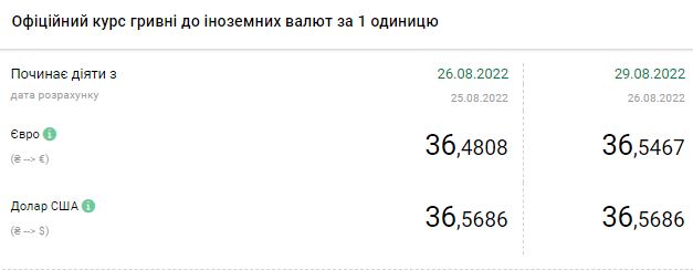 Долар дешевшає на початку тижня: актуальні курси валют в Україні на 29 серпня