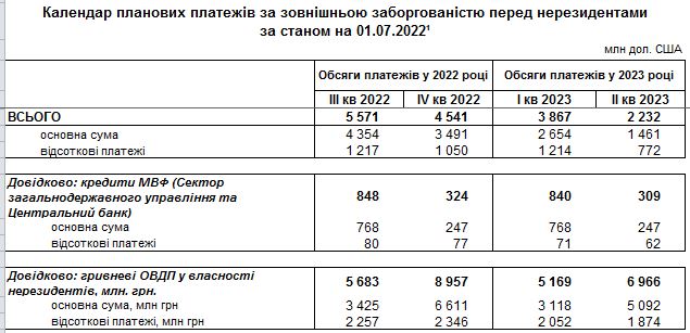 Скільки Україна повинна виплатити боргів: прогноз НБУ на найближчий рік