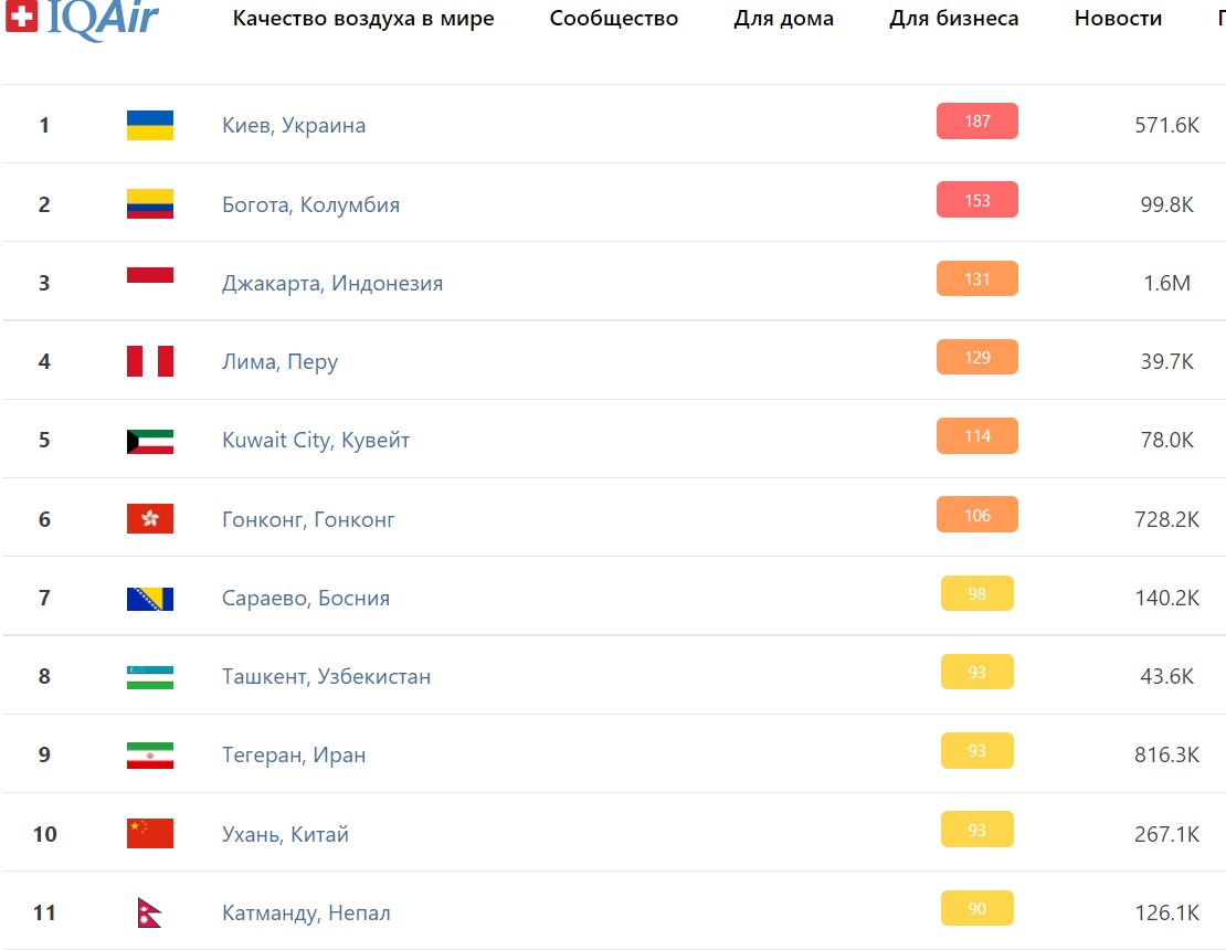 Смог у Києві вивів місто в лідери міст світу з найбруднішим повітрям: хто ще в списку