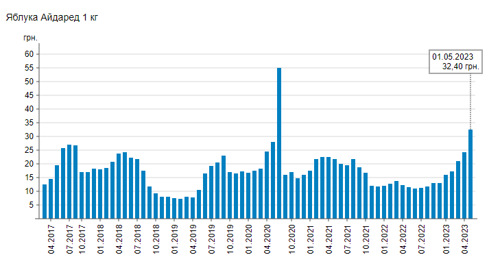 В Украине резко подорожал популярный фрукт: цена подскочила на 23%