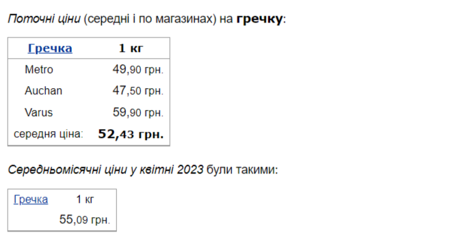 В Украине внезапно начала дешеветь гречка: сколько сейчас стоит национальный продукт