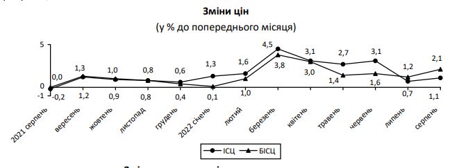 Інфляція в Україні прискорилася: що подорожчало за останній місяць найбільше